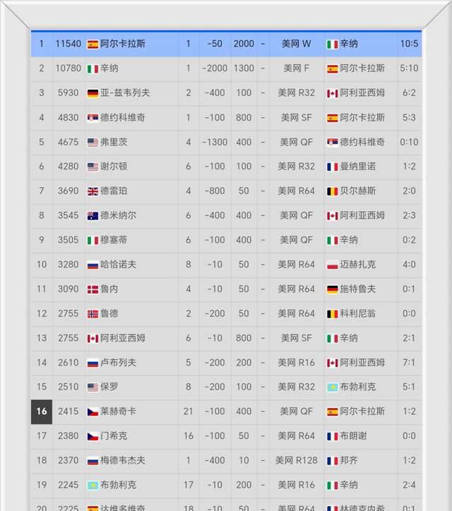 开云体育APP下载-阿(ā)卡夺冠，美(měi)网完美(měi)收官！狂刷ATP九大纪录，世界排名重(zhòng)塑