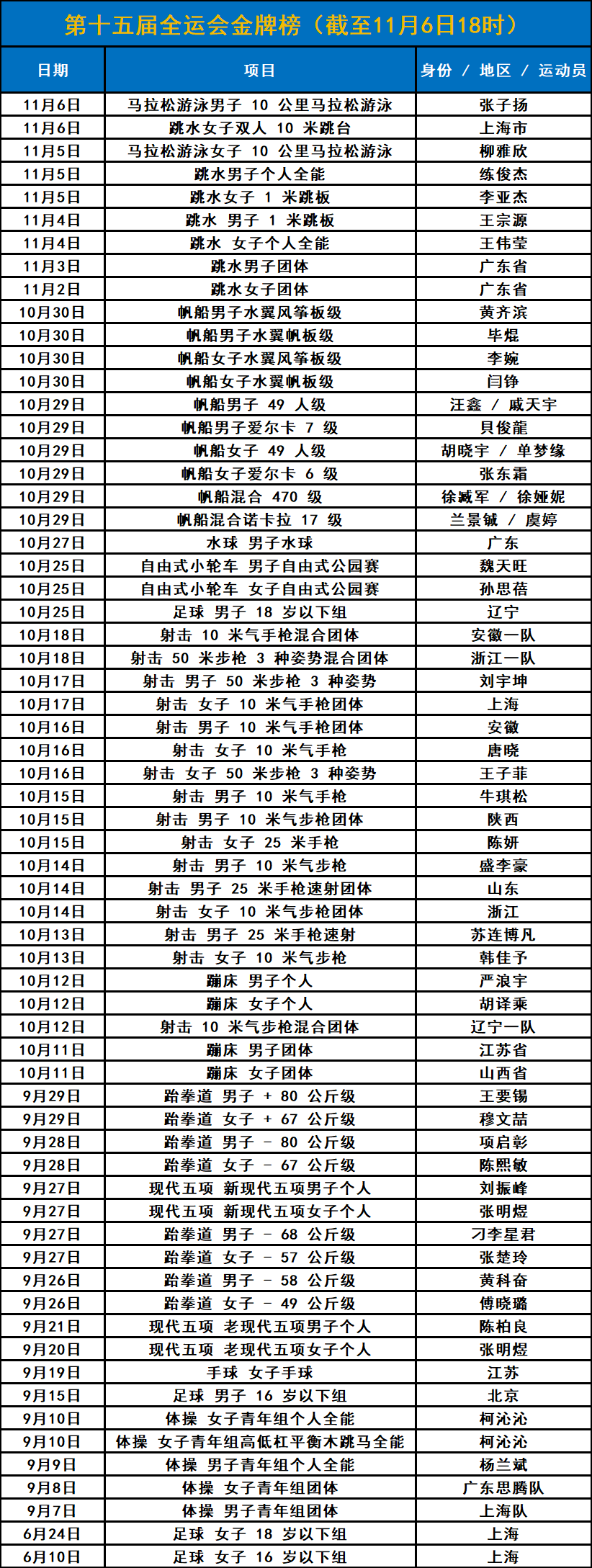开云平台-乒乓球、羽毛球开赛！深圳全運(yùn)会11月7日赛程一览表、直播节目单