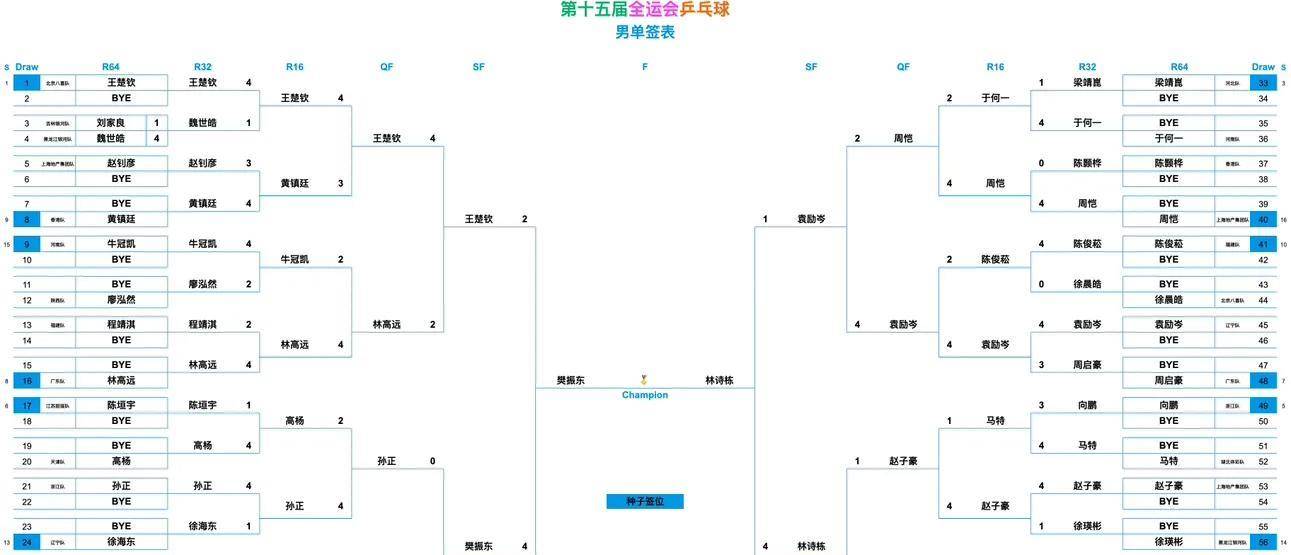 开云体育APP下载-全运会乒乓球赛程表!男单决赛对阵表,男单决赛时间出炉!