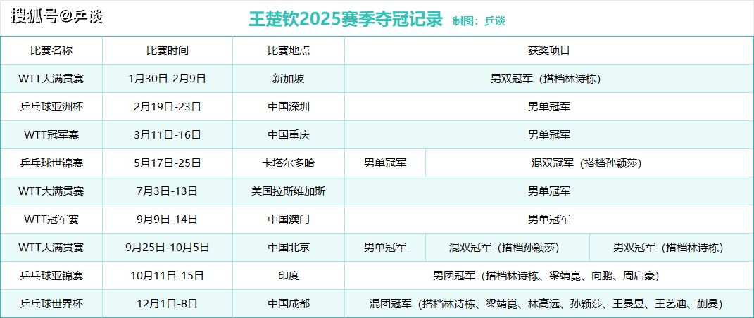 开云平台-王楚欽(qīn)2025賽(sài)季总结 | 少年終(zhōng)圆梦，登顶世乒賽(sài)，12冠(guān)傲视群雄